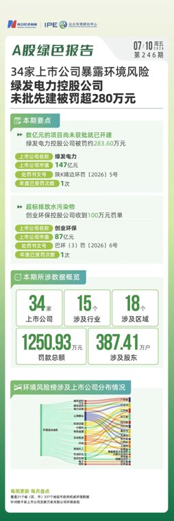 A股绿色周报｜34家上市公司暴露环境风险，绿发电力控股公司未批先建被罚超280万元